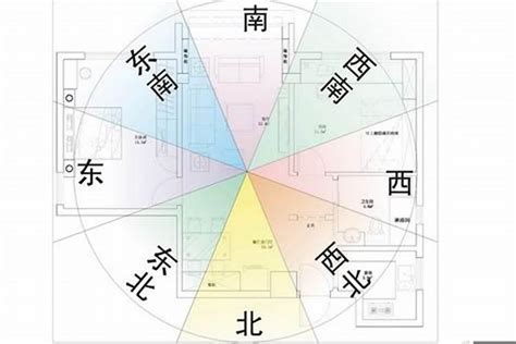 风水方向|风水学方向与方位